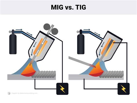 tig welding over mig sheet metal|tig vs mig arc welding.